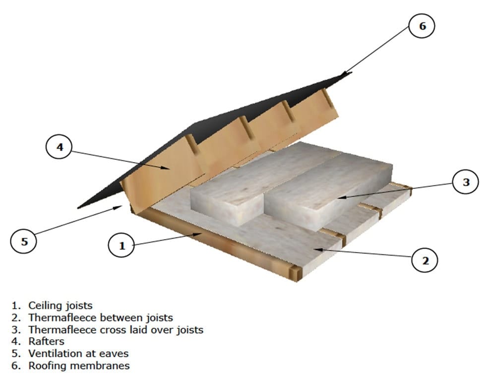 installation notes for thermafleece loft insulations