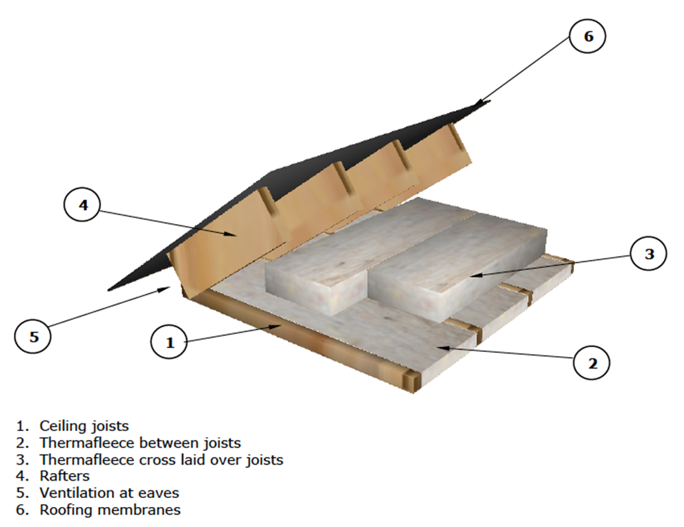 How much insulation do I need in my loft?